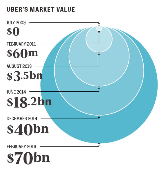 Image result for uber market value