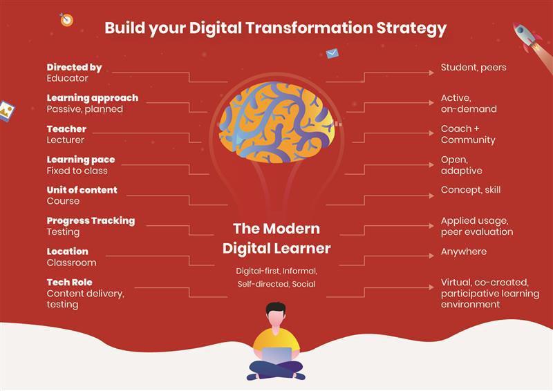 Digital Transformation Course Singapore