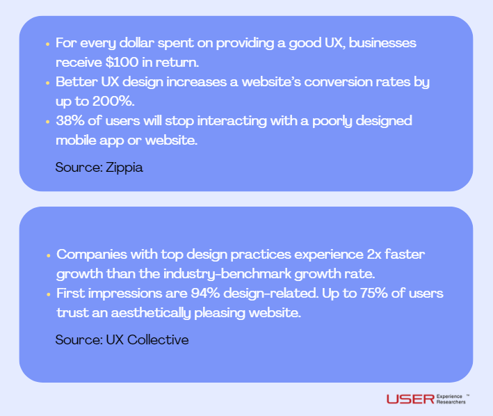 How important good UX Design is according to research