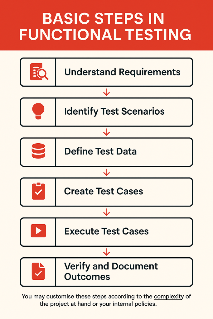 Functional testing diagram of process