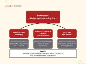 Benefits of Offshore Outsourcing diagram