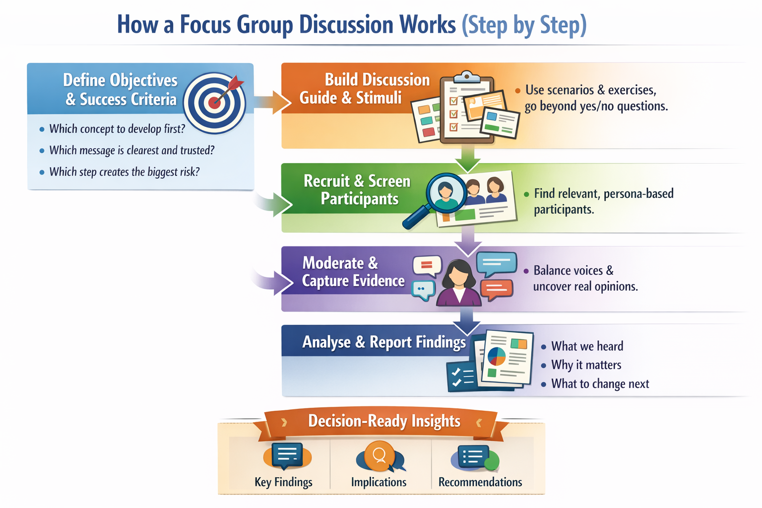 Focus Group Discussion Singapore | Recruitment, Moderation & Reporting