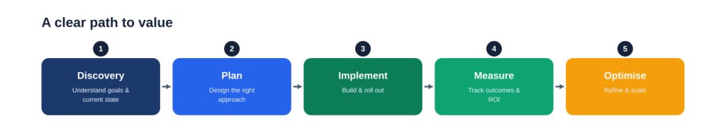 nearshore agile development: a clear path to value