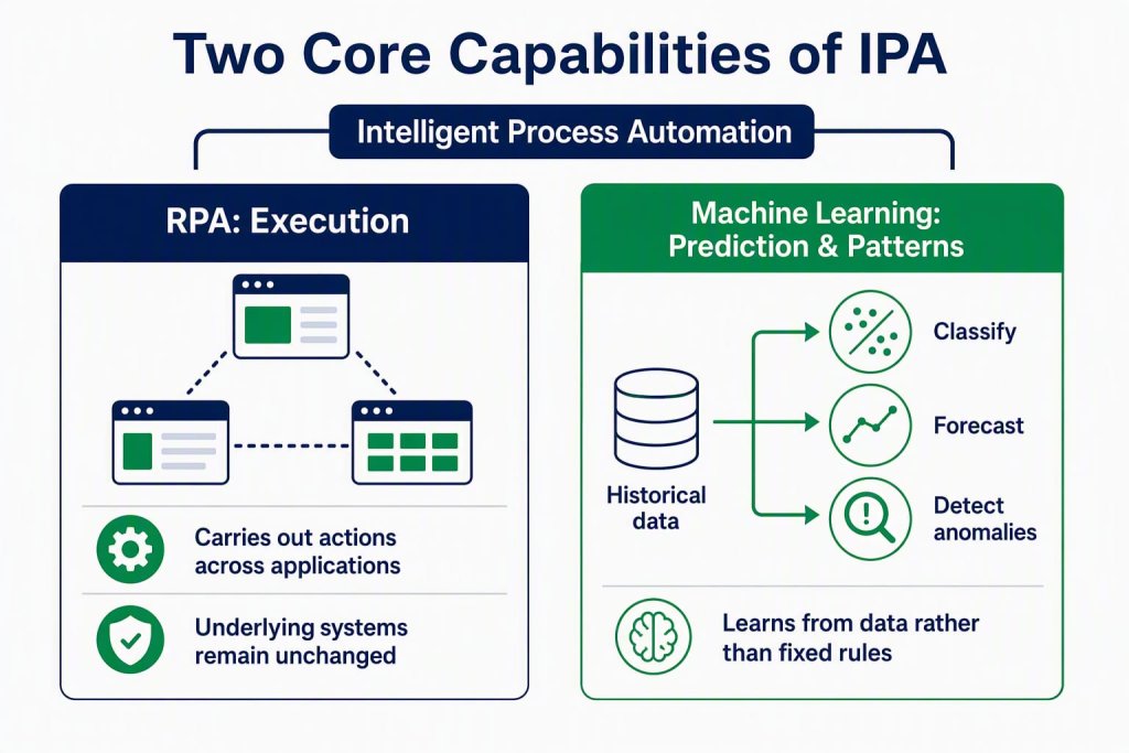 Intelligent Process Automation Core Capabilities